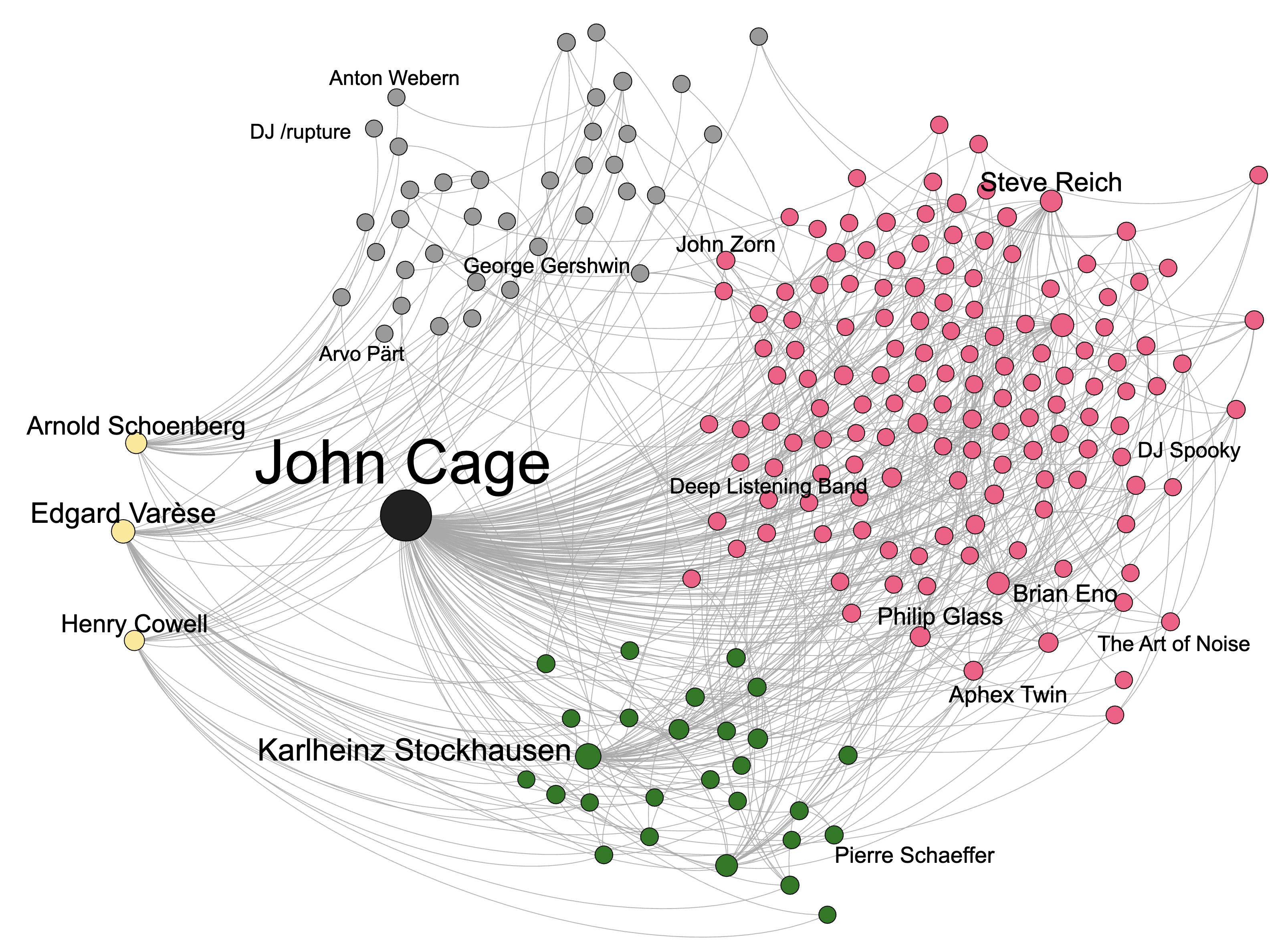 Influência e Disrupção na Música
